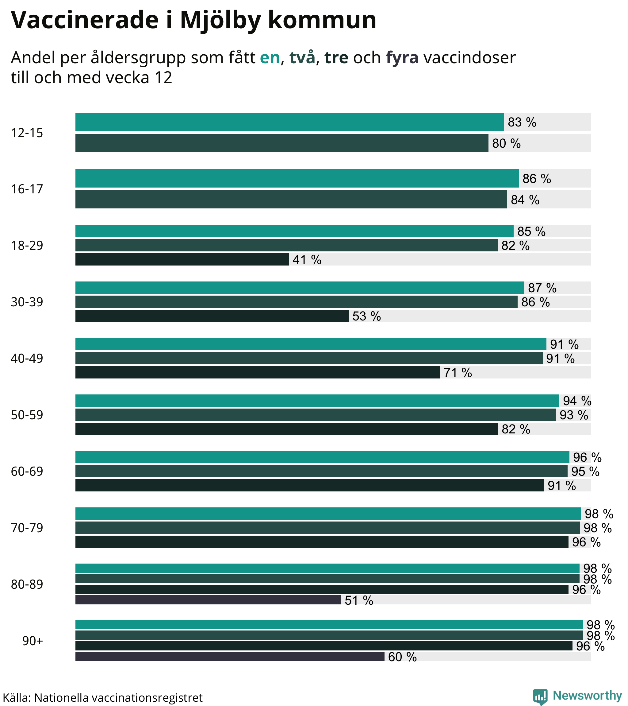 Graf över vaccinerade per åldersgrupp